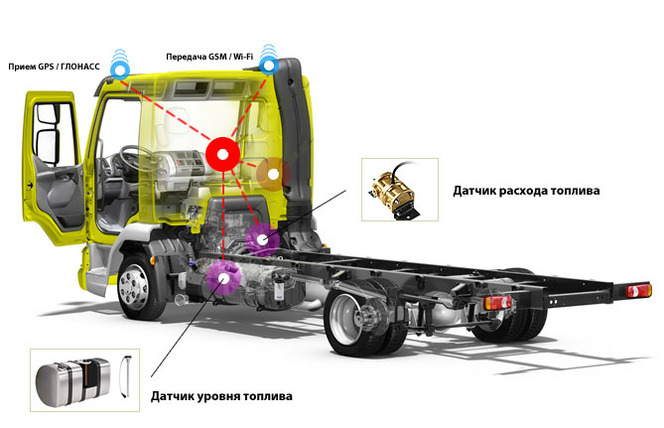 Глонасс мониторинг транспорта в Екатеринбурге